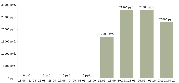 Вакансии менеджер базы данных в Новокузнецке - Медиана зарплат менеджер базы данных в Новокузнецке за 2 месяца