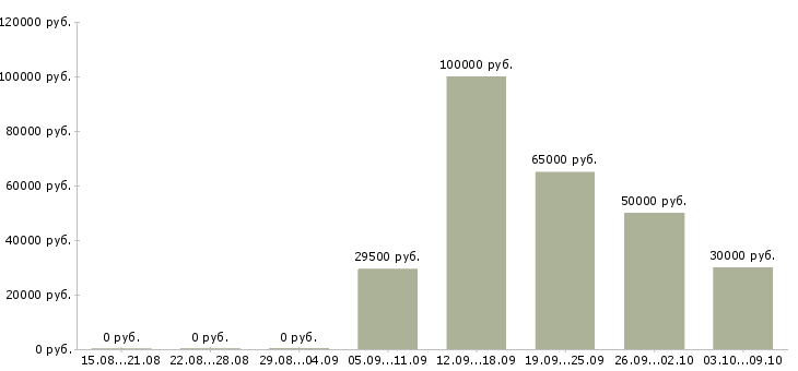 Вакансии менеджер в крупную компанию в Балашихе - Медиана зарплат менеджер в крупную компанию в Балашихе за 2 месяца