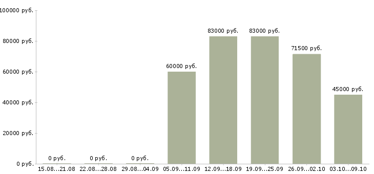 Вакансии менеджер в отдел персонала в Екатеринбурге - Медиана зарплат менеджер в отдел персонала в Екатеринбурге за 2 месяца