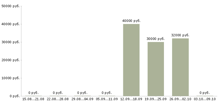 Вакансии менеджер в учебный центр Якутия - Медиана зарплат менеджер в учебный центр Якутия за 2 месяца