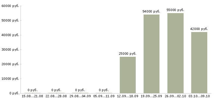 Вакансии менеджер вахты Чувашия - Медиана зарплат менеджер вахты Чувашия за 2 месяца