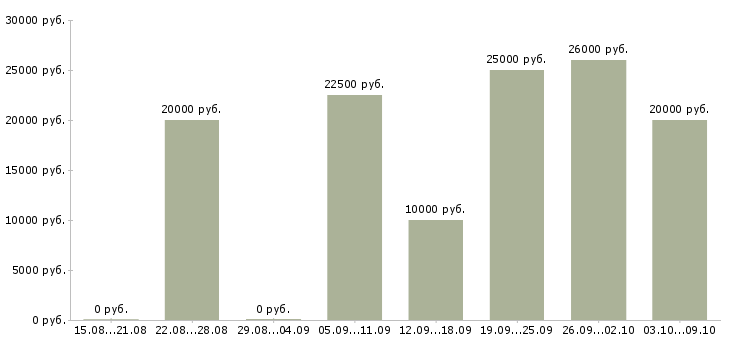 Вакансии менеджер интернет продаж в Вологде - Медиана зарплат менеджер интернет продаж в Вологде за 2 месяца