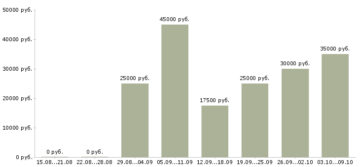 Вакансии менеджер интернет рекламы в Барнауле - Медиана зарплат менеджер интернет рекламы в Барнауле за 2 месяца