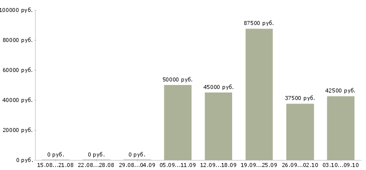 Вакансии менеджер коммерческого отдела в Хабаровске - Медиана зарплат менеджер коммерческого отдела в Хабаровске за 2 месяца