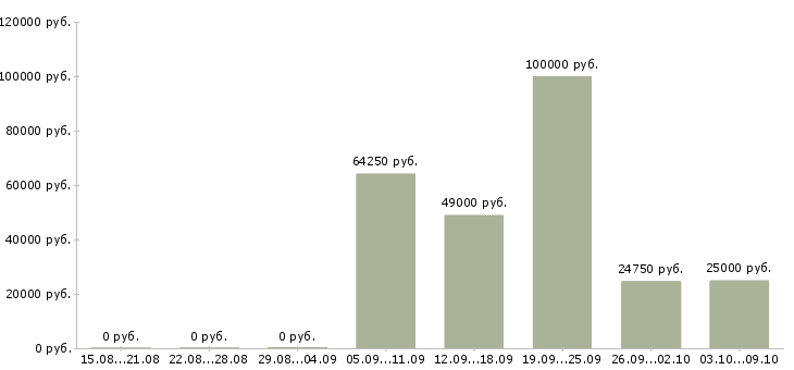 Вакансии менеджер контакт центра в Самаре - Медиана зарплат менеджер контакт центра в Самаре за 2 месяца