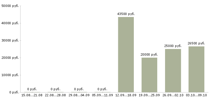 Вакансии менеджер направления в Кемерово - Медиана зарплат менеджер направления в Кемерово за 2 месяца