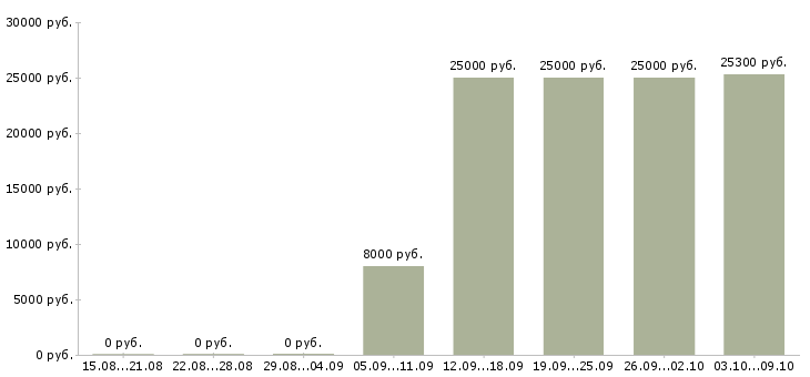 Вакансии менеджер по интернет продажам в Кемерово - Медиана зарплат менеджер по интернет продажам в Кемерово за 2 месяца
