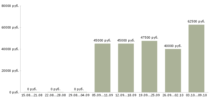 Вакансии менеджер по контекстной рекламе Санкт-петербург - Медиана зарплат менеджер по контекстной рекламе Санкт-петербург за 2 месяца