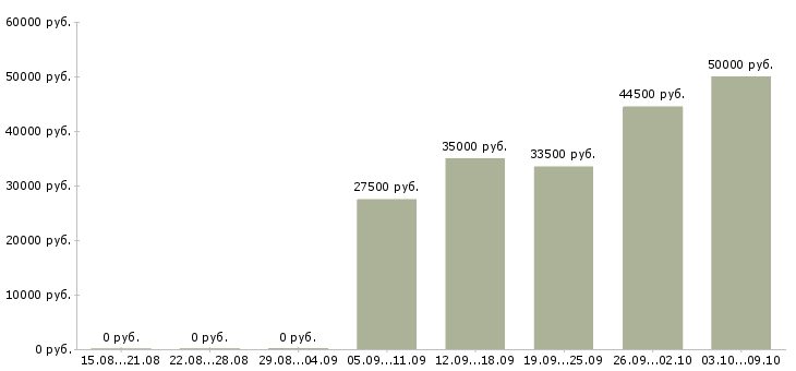 Вакансии менеджер по обучению и развитию в Подольске - Медиана зарплат менеджер по обучению и развитию в Подольске за 2 месяца