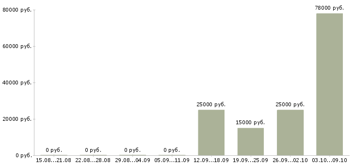 Вакансии менеджер по обучению тренинг менеджер в Калининграде - Медиана зарплат менеджер по обучению тренинг менеджер в Калининграде за 2 месяца