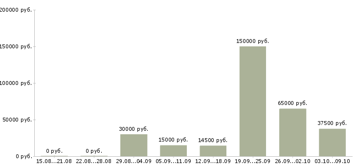 Вакансии менеджер по организации продаж в Липецке - Медиана зарплат менеджер по организации продаж в Липецке за 2 месяца