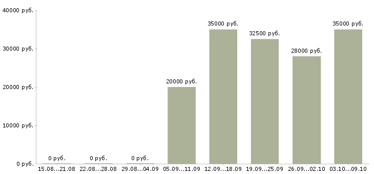Вакансии менеджер по персоналу и обучению Нижний тагил - Медиана зарплат менеджер по персоналу и обучению Нижний тагил за 2 месяца