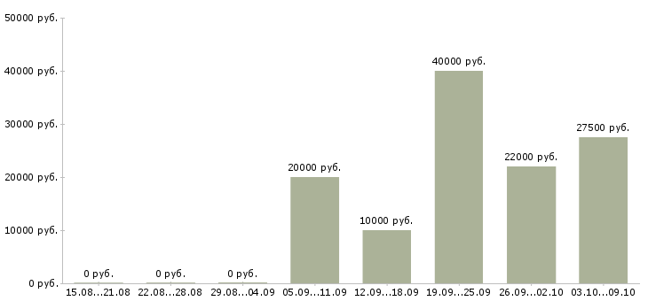 Вакансии менеджер по персоналу с обучением в Казани - Медиана зарплат менеджер по персоналу с обучением в Казани за 2 месяца