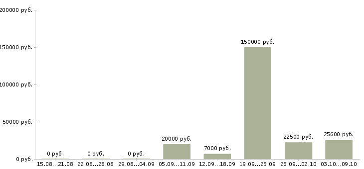 Вакансии менеджер по продажам в магазин в Красноярске - Медиана зарплат менеджер по продажам в магазин в Красноярске за 2 месяца