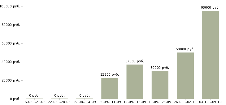 Вакансии менеджер по продажам и развитию Коми - Медиана зарплат менеджер по продажам и развитию Коми за 2 месяца