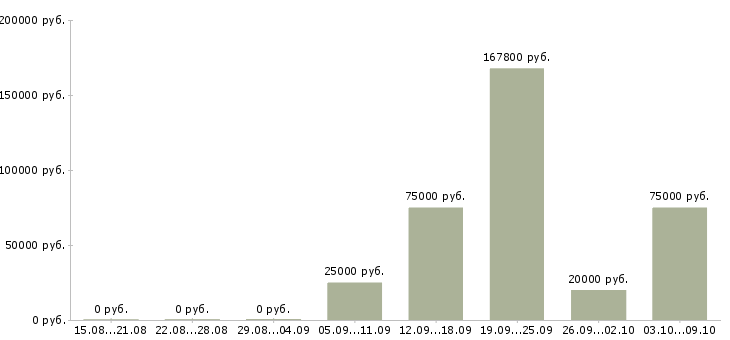 Вакансии менеджер по продажам на дому в Сочи - Медиана зарплат менеджер по продажам на дому в Сочи за 2 месяца