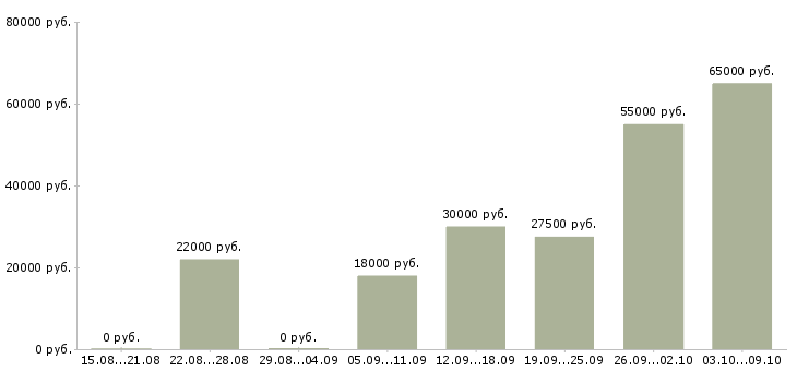 Вакансии менеджер по продвижению в Ставрополе - Медиана зарплат менеджер по продвижению в Ставрополе за 2 месяца