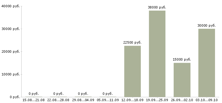 Вакансии менеджер по работе с документами Коми - Медиана зарплат менеджер по работе с документами Коми за 2 месяца