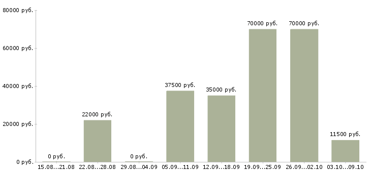 Вакансии менеджер по работе с магазинами в Владивостоке - Медиана зарплат менеджер по работе с магазинами в Владивостоке за 2 месяца
