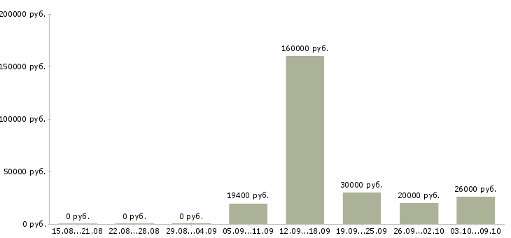 Вакансии менеджер по работе с организациями в Тамбове - Медиана зарплат менеджер по работе с организациями в Тамбове за 2 месяца