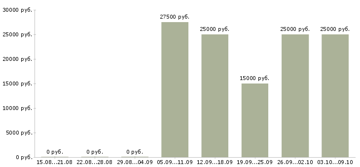 Вакансии менеджер по работе с партнерами в Оренбурге - Медиана зарплат менеджер по работе с партнерами в Оренбурге за 2 месяца