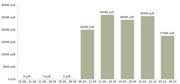 Вакансии менеджер по работе с проектами в Смоленске - Медиана зарплат менеджер по работе с проектами в Смоленске за 2 месяца