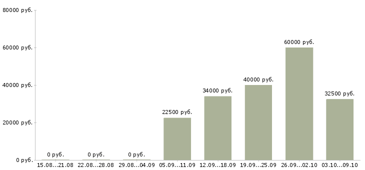 Вакансии менеджер по развитию и продажам Коми - Медиана зарплат менеджер по развитию и продажам Коми за 2 месяца