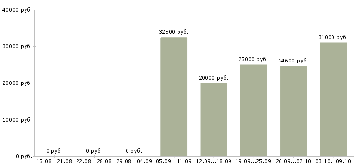 Вакансии менеджер по развитию сети в Ульяновске - Медиана зарплат менеджер по развитию сети в Ульяновске за 2 месяца