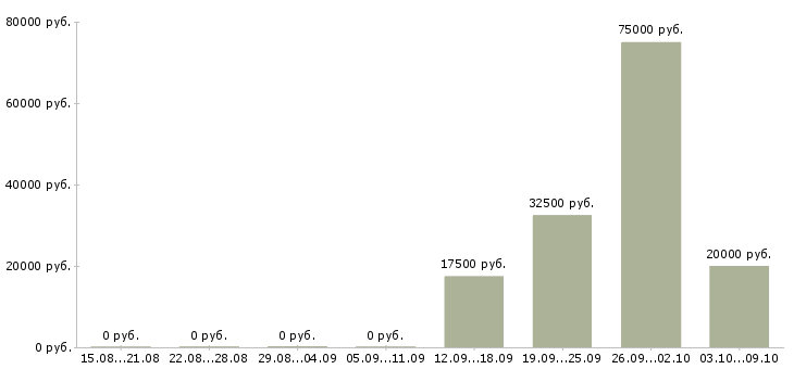 Вакансии менеджер по связям Карелия - Медиана зарплат менеджер по связям Карелия за 2 месяца