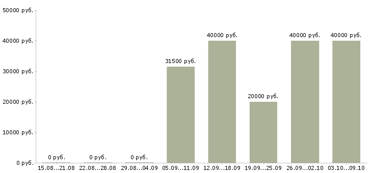 Вакансии менеджер по согласованию в Хабаровске - Медиана зарплат менеджер по согласованию в Хабаровске за 2 месяца