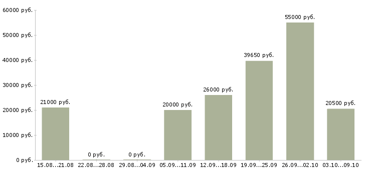 Вакансии менеджер подработка в Перми - Медиана зарплат менеджер подработка в Перми за 2 месяца
