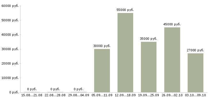 Вакансии менеджера по реализации в Перми - Медиана зарплат менеджера по реализации в Перми за 2 месяца