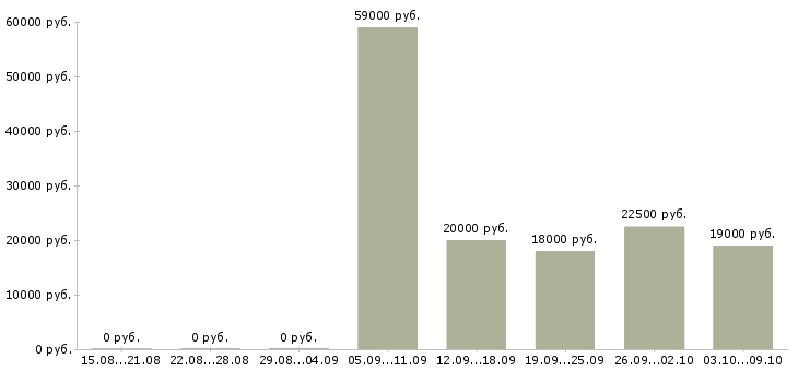 Вакансии на дому официально в Сыктывкаре - Медиана зарплат на дому официально в Сыктывкаре за 2 месяца