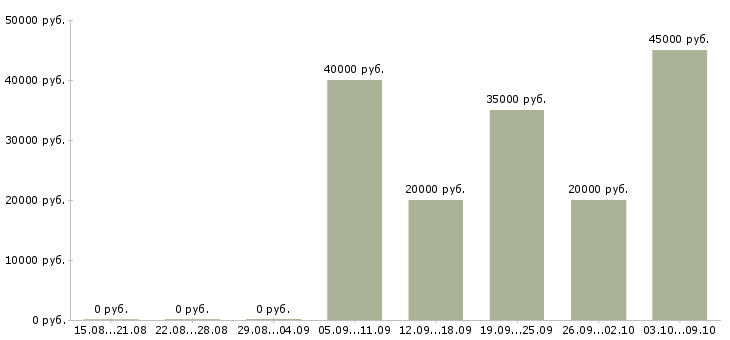 Вакансии оператор на выписку в Москве - Медиана зарплат оператор на выписку в Москве за 2 месяца