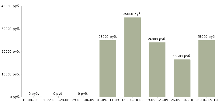 Вакансии оператор на телефон продажи в Кургане - Медиана зарплат оператор на телефон продажи в Кургане за 2 месяца