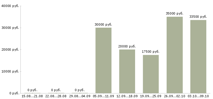 Вакансии опытный пользователь пк в Твери - Медиана зарплат опытный пользователь пк в Твери за 2 месяца