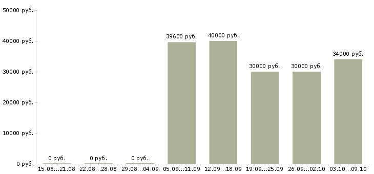Вакансии офисный специалист в Уфе - Медиана зарплат офисный специалист в Уфе за 2 месяца