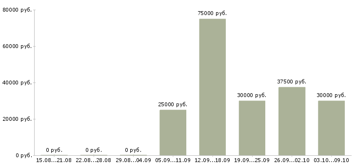 Вакансии педагог подготовки к школе в Москве - Медиана зарплат педагог подготовки к школе в Москве за 2 месяца
