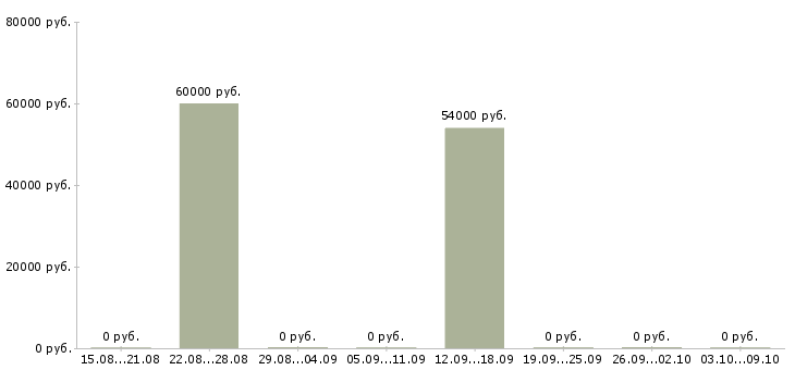 Вакансии подсобный рабочий на вахту Карелия - Медиана зарплат подсобный рабочий на вахту Карелия за 2 месяца