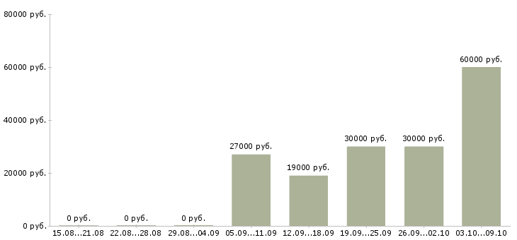 Вакансии предлагаем работу в интернете в Чите - Медиана зарплат предлагаем работу в интернете в Чите за 2 месяца