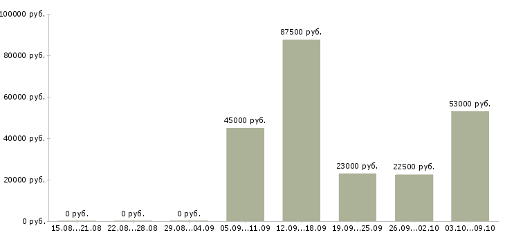 Вакансии приглашаю в бизнес в Хабаровске - Медиана зарплат приглашаю в бизнес в Хабаровске за 2 месяца