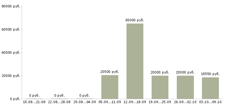 Вакансии продавец касса в Рязани - Медиана зарплат продавец касса в Рязани за 2 месяца