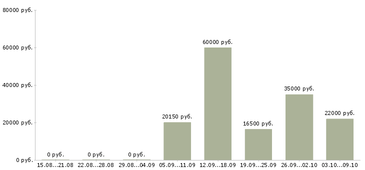 Вакансии продавец кассир 2 2 в Вологде - Медиана зарплат продавец кассир 2 2 в Вологде за 2 месяца