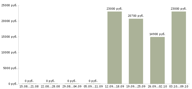 Вакансии продавец кассир в день в Тольятти - Медиана зарплат продавец кассир в день в Тольятти за 2 месяца