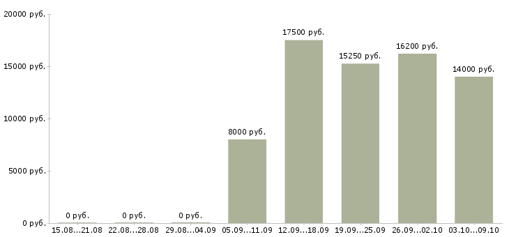 Вакансии продавец на выкладке товара Чувашия - Медиана зарплат продавец на выкладке товара Чувашия за 2 месяца