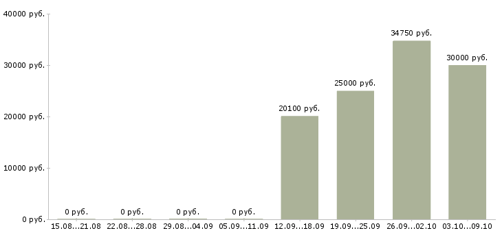Вакансии продавец по залу в Владимире - Медиана зарплат продавец по залу в Владимире за 2 месяца