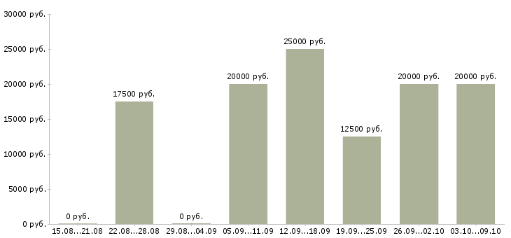 Вакансии работаем не выходя из дома в Барнауле - Медиана зарплат работаем не выходя из дома в Барнауле за 2 месяца