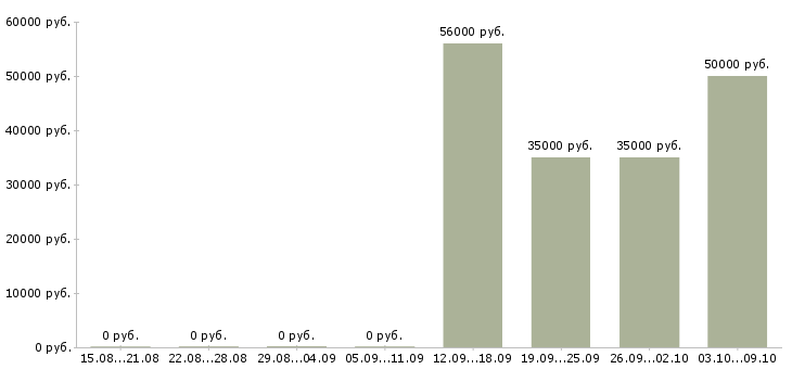 Вакансии работники на вахту в Калуге - Медиана зарплат работники на вахту в Калуге за 2 месяца