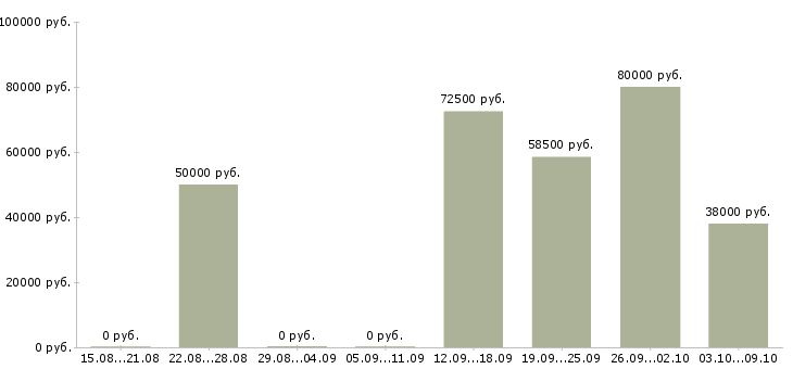 Вакансии рабочие вахтовым методом в Хабаровске - Медиана зарплат рабочие вахтовым методом в Хабаровске за 2 месяца