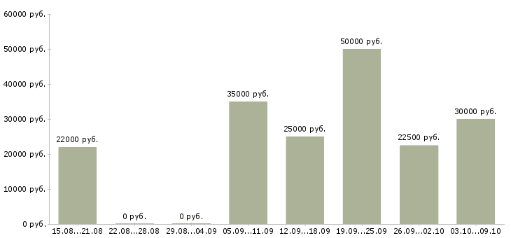 Вакансии размещение объявлений в интернете Ростов-на-дону - Медиана зарплат размещение объявлений в интернете Ростов-на-дону за 2 месяца